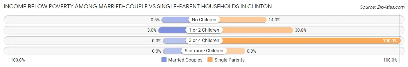 Income Below Poverty Among Married-Couple vs Single-Parent Households in Clinton