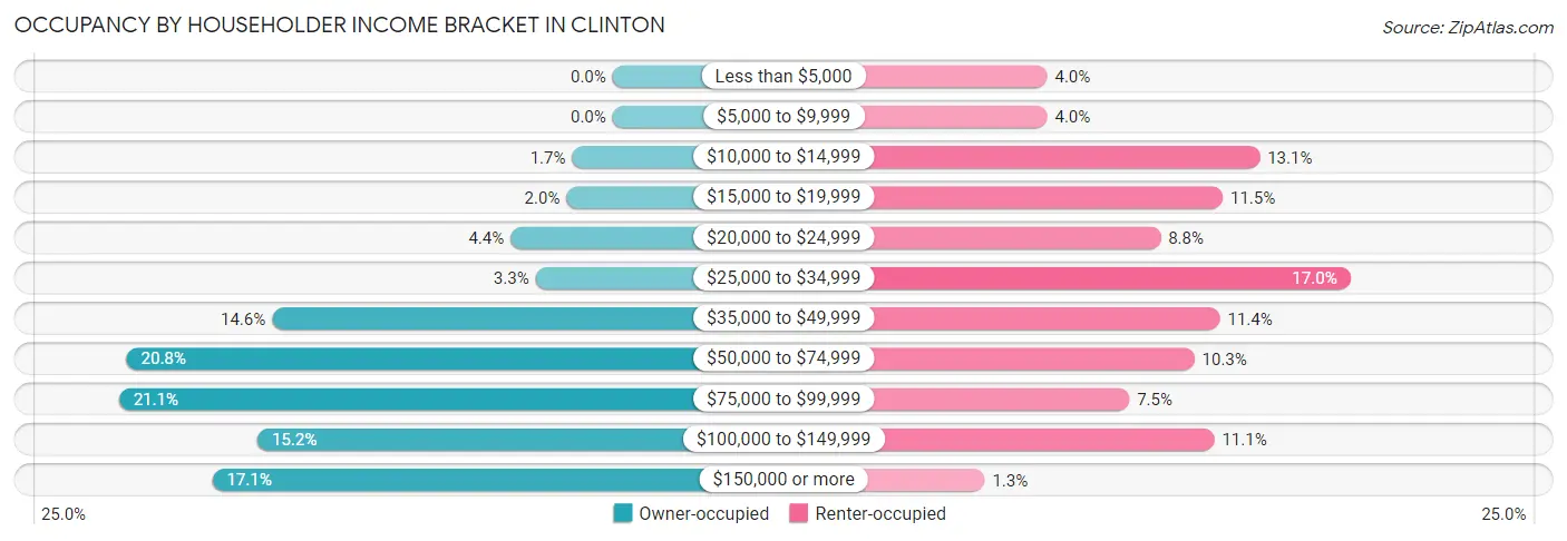 Occupancy by Householder Income Bracket in Clinton