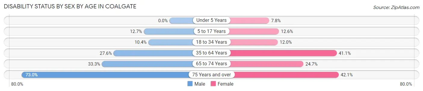Disability Status by Sex by Age in Coalgate