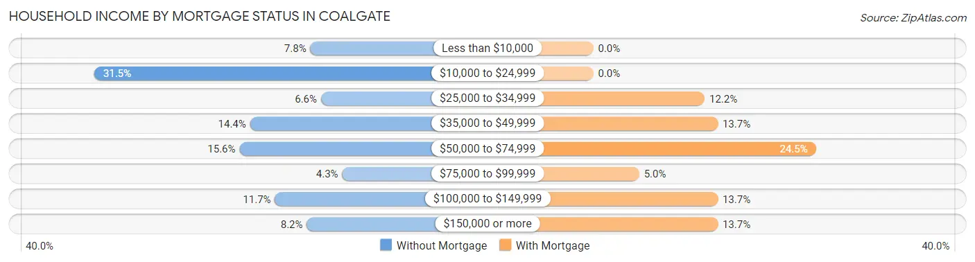 Household Income by Mortgage Status in Coalgate