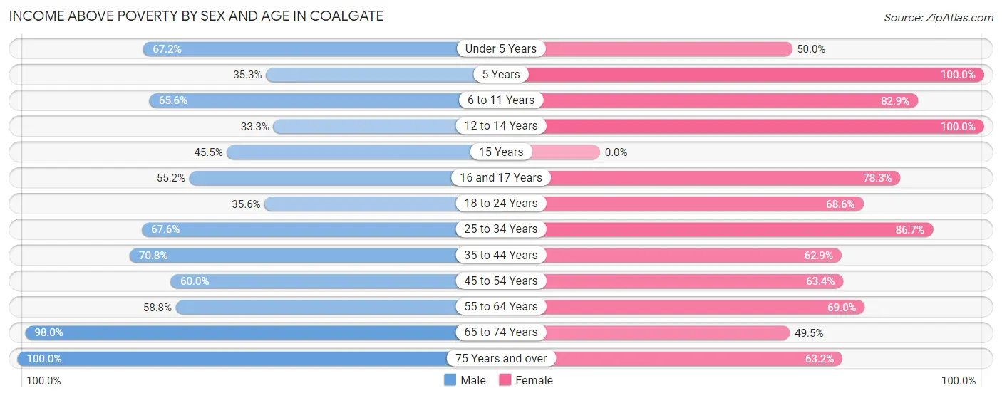 Income Above Poverty by Sex and Age in Coalgate