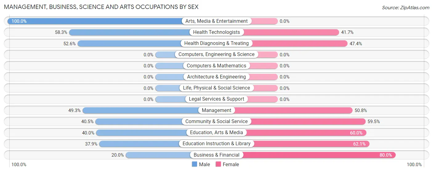 Management, Business, Science and Arts Occupations by Sex in Coalgate