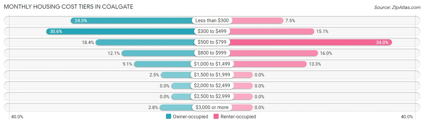 Monthly Housing Cost Tiers in Coalgate