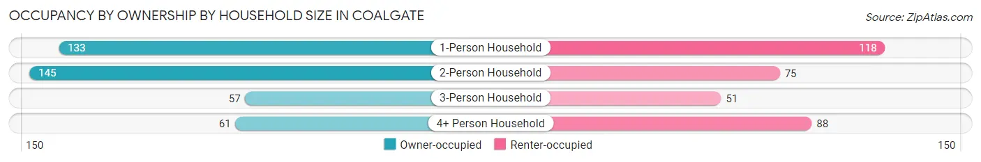 Occupancy by Ownership by Household Size in Coalgate