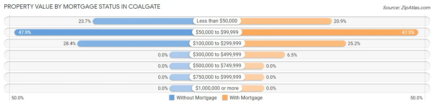 Property Value by Mortgage Status in Coalgate
