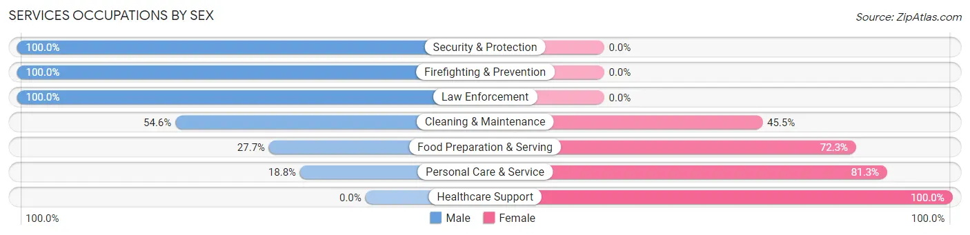 Services Occupations by Sex in Coalgate
