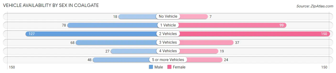 Vehicle Availability by Sex in Coalgate