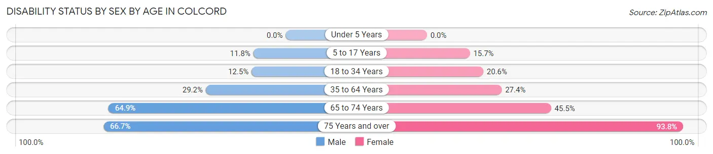 Disability Status by Sex by Age in Colcord