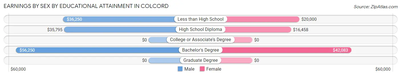 Earnings by Sex by Educational Attainment in Colcord