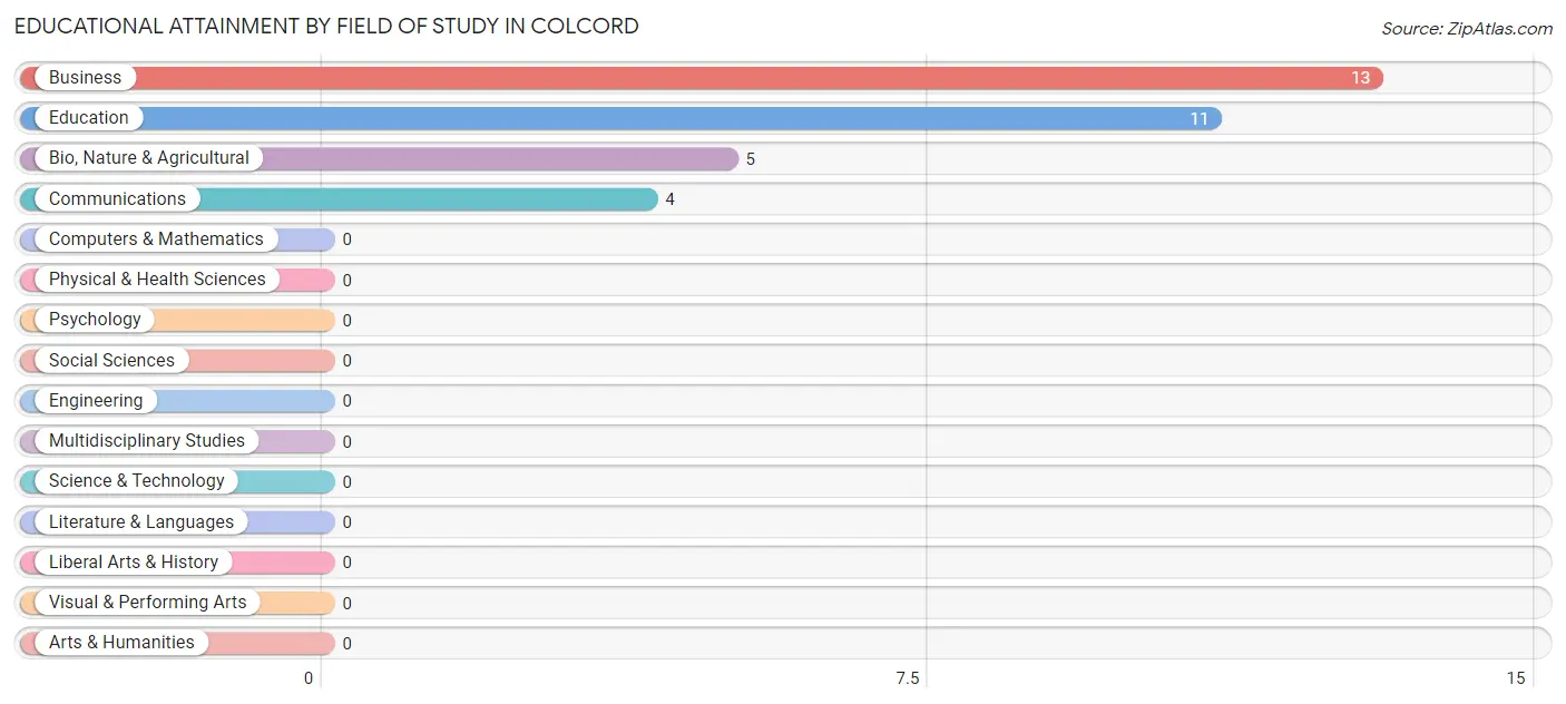 Educational Attainment by Field of Study in Colcord
