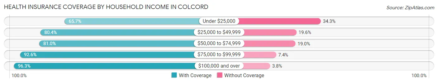 Health Insurance Coverage by Household Income in Colcord