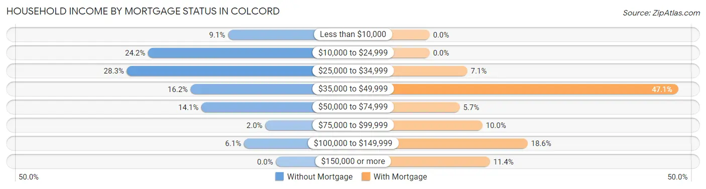 Household Income by Mortgage Status in Colcord