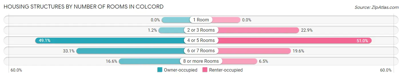 Housing Structures by Number of Rooms in Colcord