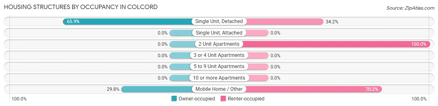 Housing Structures by Occupancy in Colcord