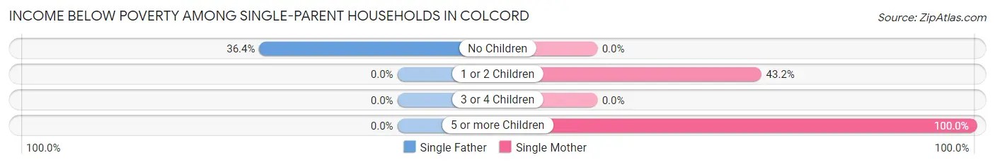 Income Below Poverty Among Single-Parent Households in Colcord