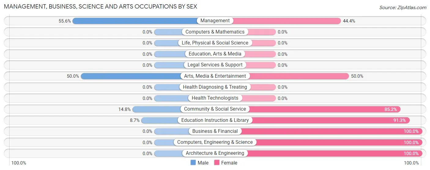 Management, Business, Science and Arts Occupations by Sex in Colcord