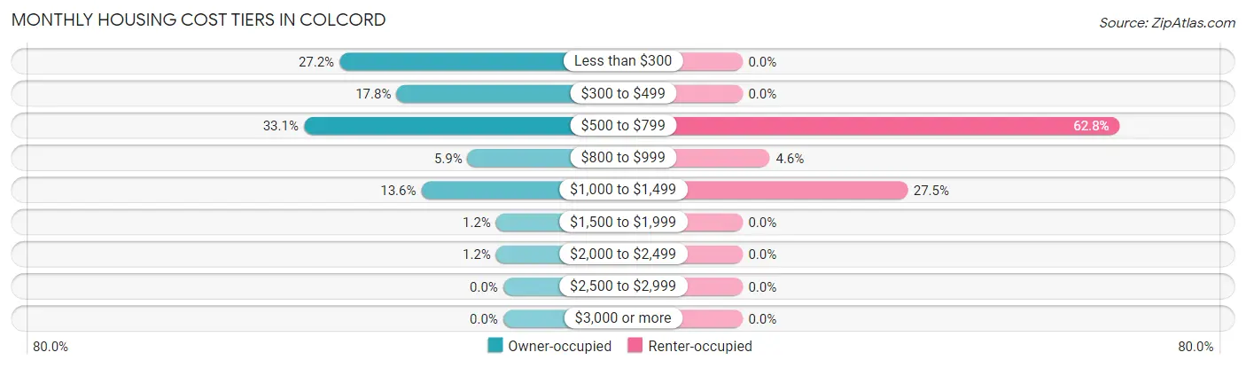 Monthly Housing Cost Tiers in Colcord
