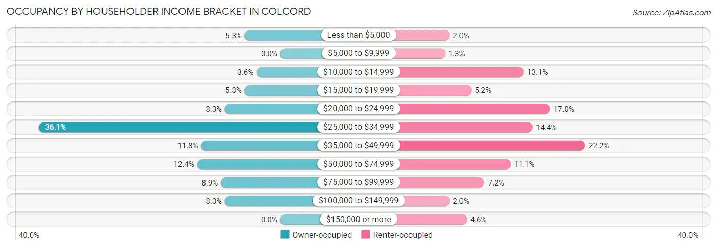 Occupancy by Householder Income Bracket in Colcord