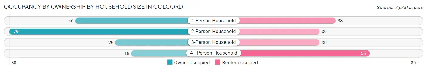 Occupancy by Ownership by Household Size in Colcord