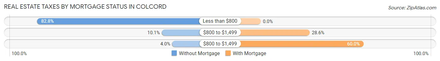 Real Estate Taxes by Mortgage Status in Colcord