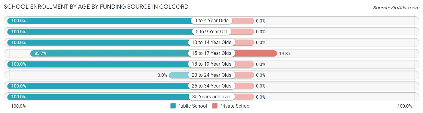 School Enrollment by Age by Funding Source in Colcord