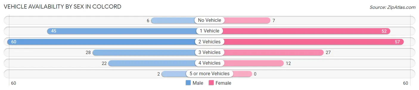 Vehicle Availability by Sex in Colcord