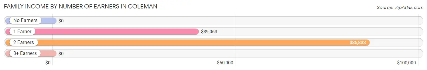 Family Income by Number of Earners in Coleman