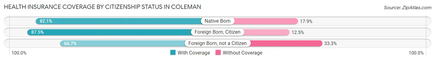 Health Insurance Coverage by Citizenship Status in Coleman