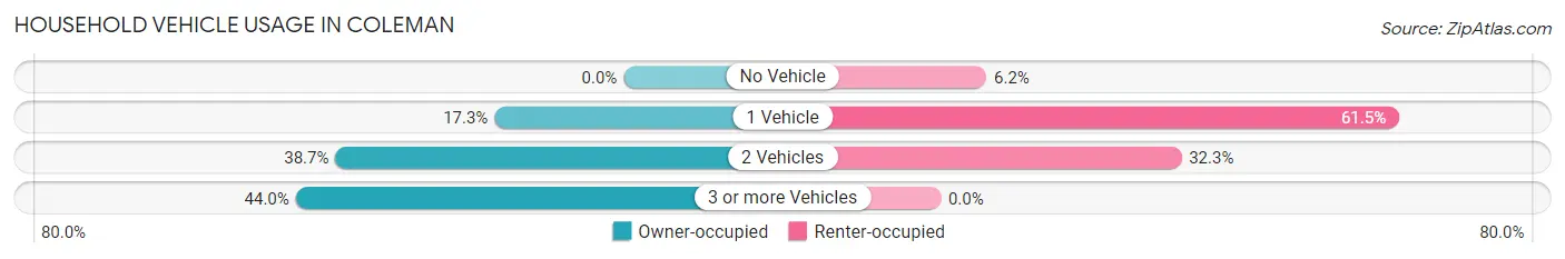 Household Vehicle Usage in Coleman