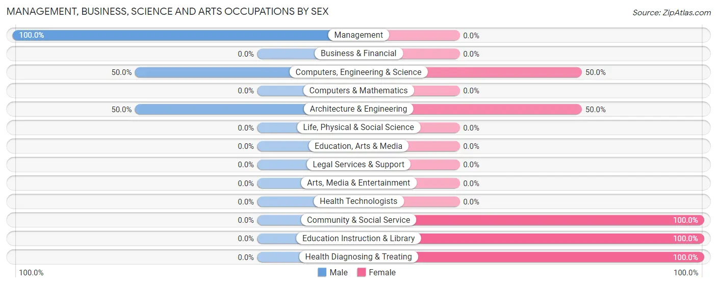 Management, Business, Science and Arts Occupations by Sex in Coleman