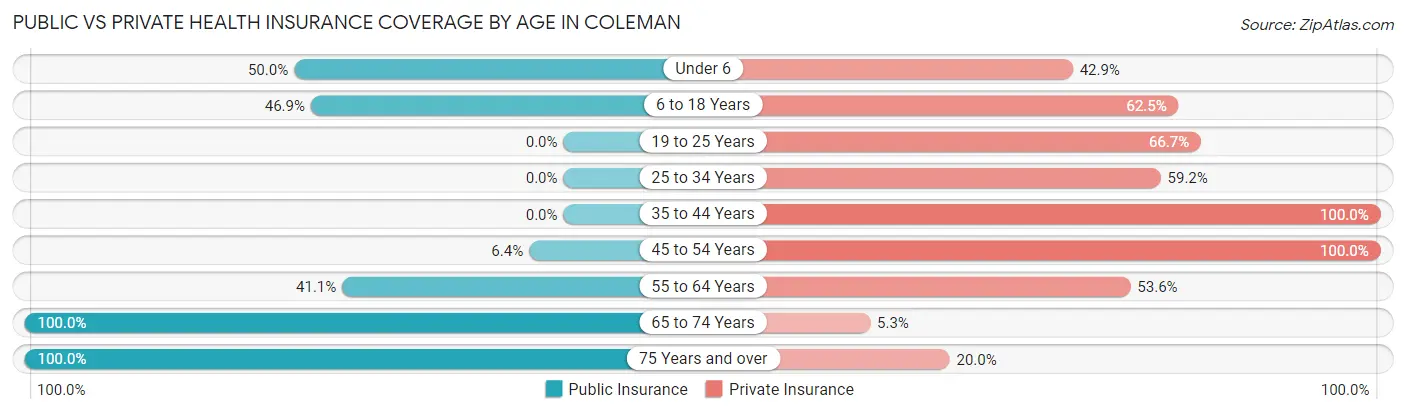 Public vs Private Health Insurance Coverage by Age in Coleman