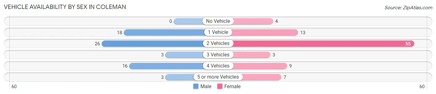 Vehicle Availability by Sex in Coleman