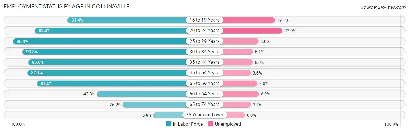 Employment Status by Age in Collinsville