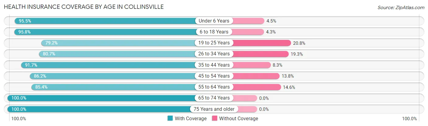 Health Insurance Coverage by Age in Collinsville