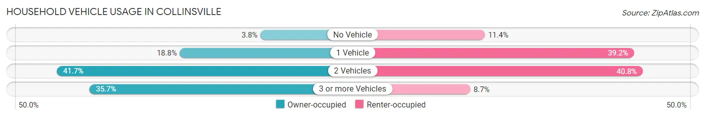 Household Vehicle Usage in Collinsville
