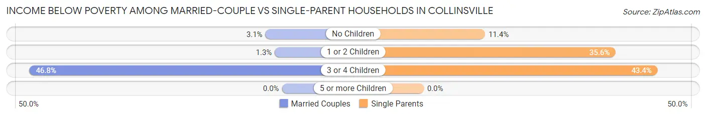 Income Below Poverty Among Married-Couple vs Single-Parent Households in Collinsville
