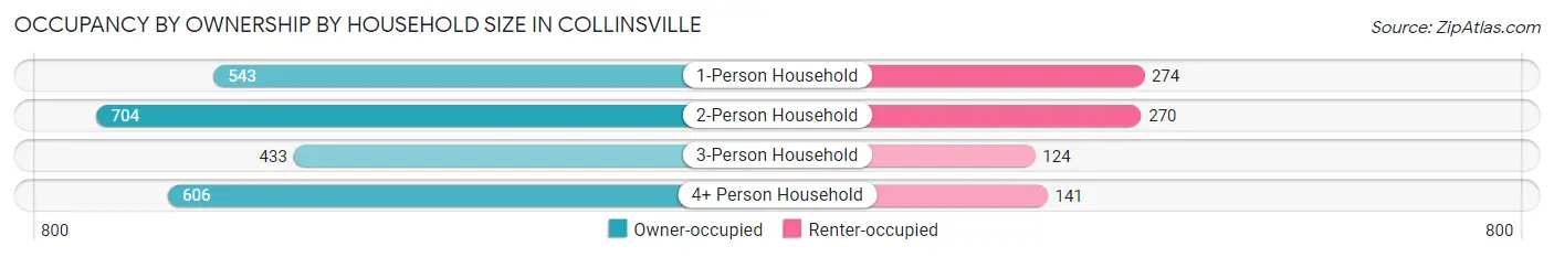 Occupancy by Ownership by Household Size in Collinsville