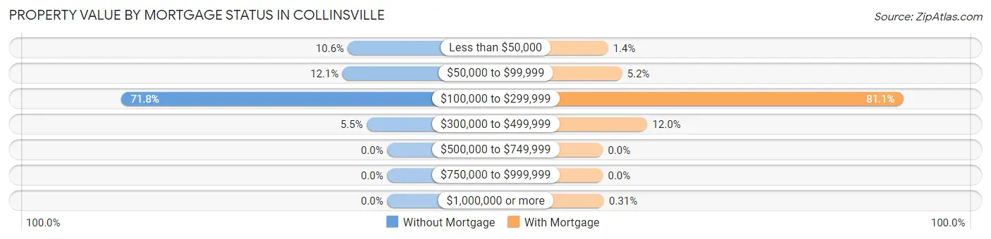 Property Value by Mortgage Status in Collinsville