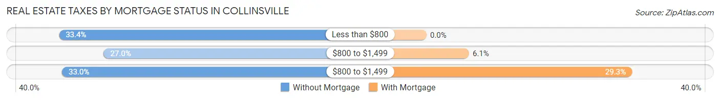Real Estate Taxes by Mortgage Status in Collinsville