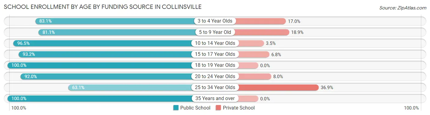 School Enrollment by Age by Funding Source in Collinsville