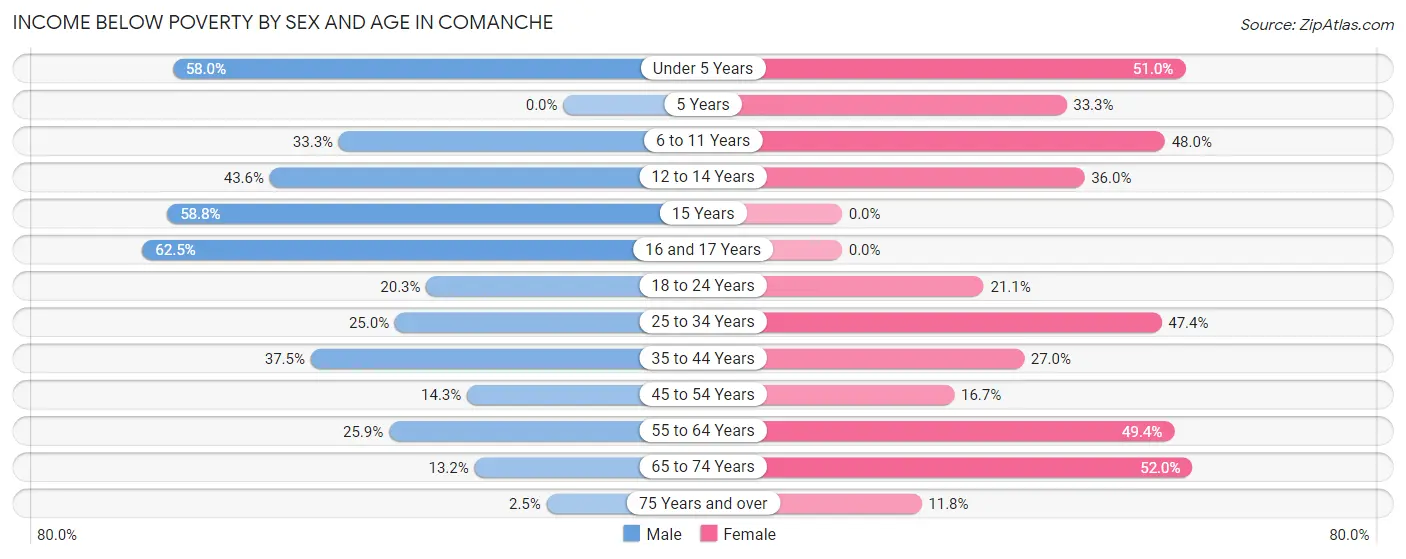 Income Below Poverty by Sex and Age in Comanche