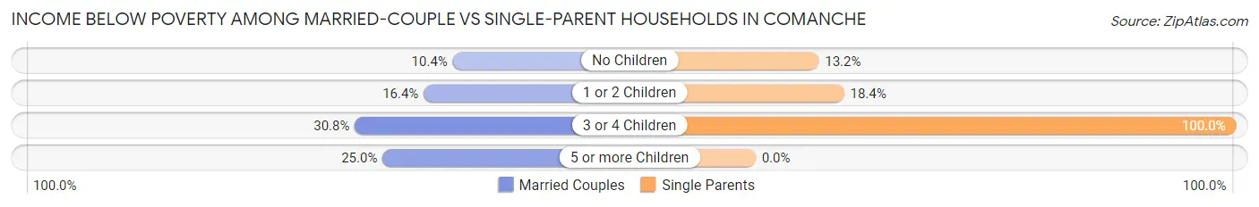 Income Below Poverty Among Married-Couple vs Single-Parent Households in Comanche