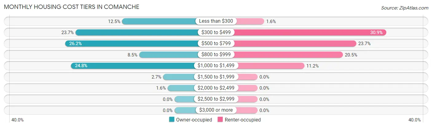 Monthly Housing Cost Tiers in Comanche