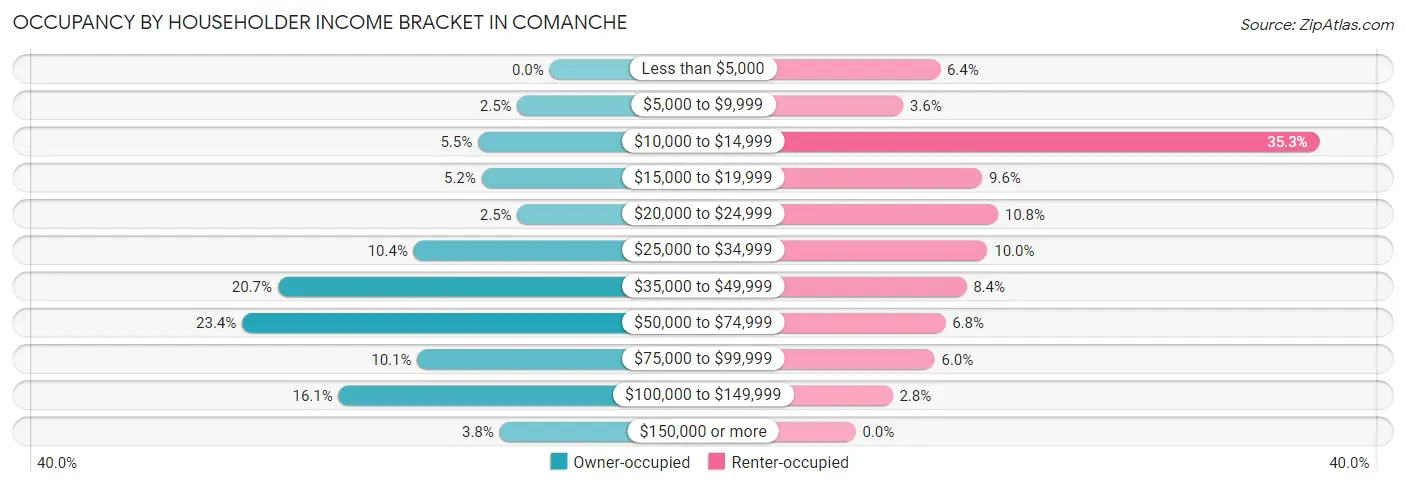 Occupancy by Householder Income Bracket in Comanche