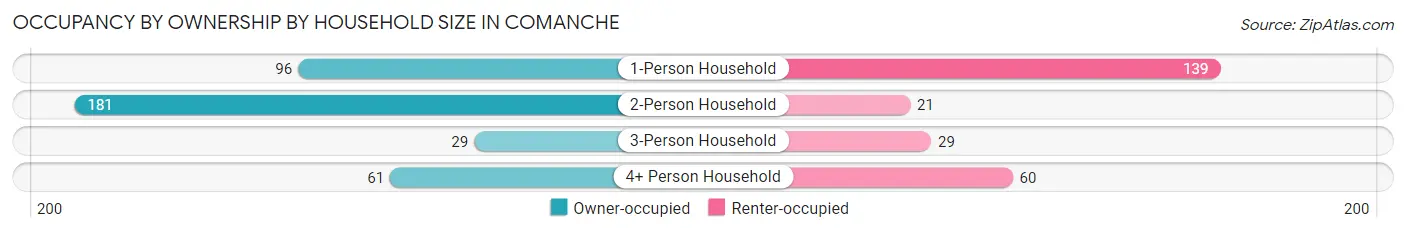 Occupancy by Ownership by Household Size in Comanche