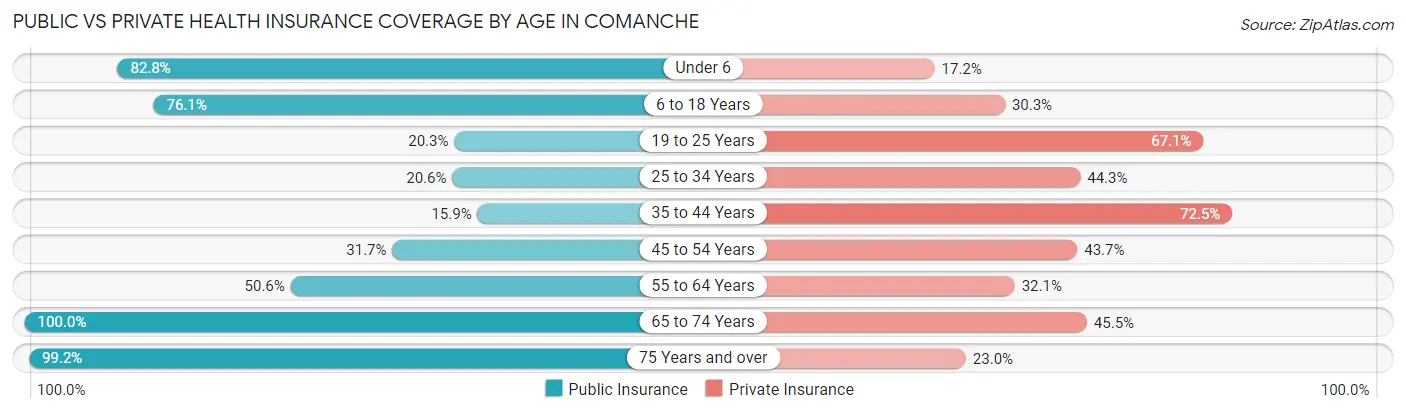 Public vs Private Health Insurance Coverage by Age in Comanche
