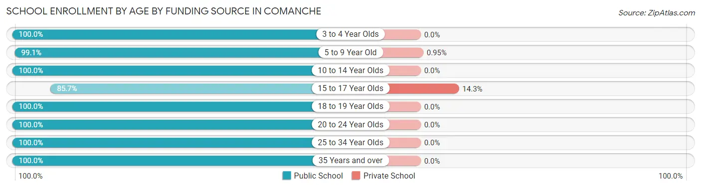 School Enrollment by Age by Funding Source in Comanche