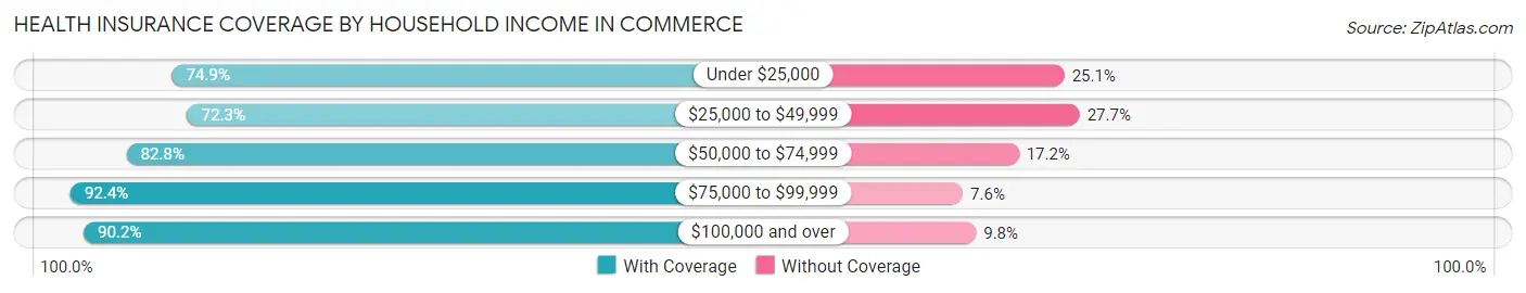 Health Insurance Coverage by Household Income in Commerce