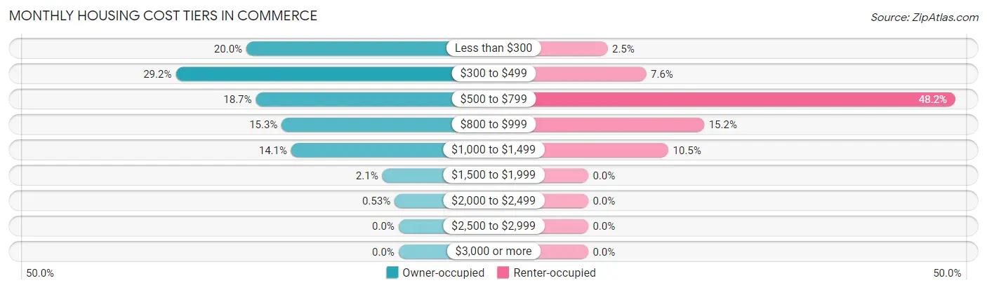 Monthly Housing Cost Tiers in Commerce