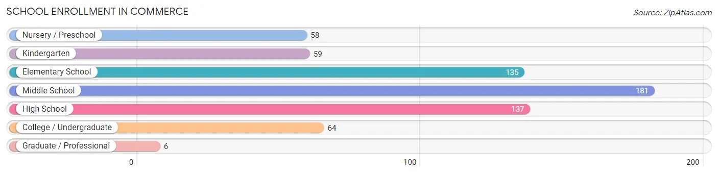 School Enrollment in Commerce